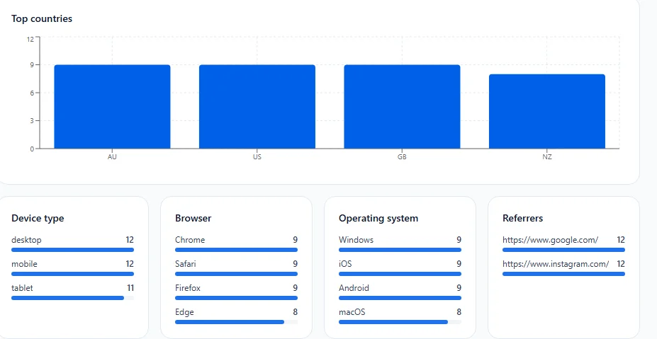 FreeQR Analytics breakdown showing top countries, device type (desktop/mobile/tablet), browser, operating system and referrers
