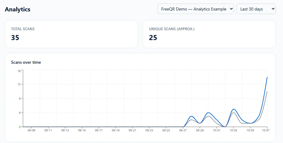 FreeQR Analytics overview showing 35 total scans, 25 unique scans and a scans-over-time line chart rising over the last two weeks